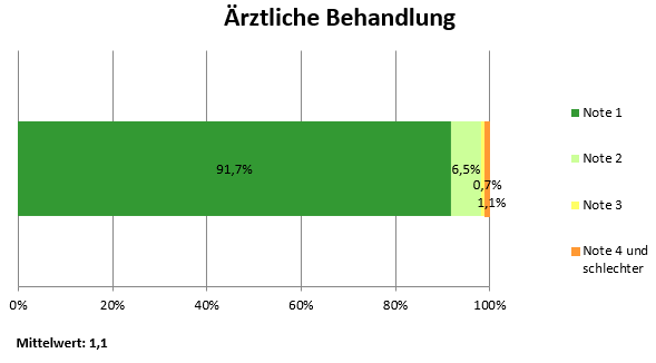 Bewertung Arztliche Behandlung Klinik 1.Q.2026