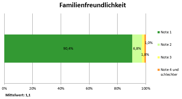 Bewertung Familienfreundlichkeit Klinik 1.Q.2026