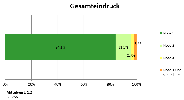 Bewertung Gesamteindruck Klinik 1.Q.2026