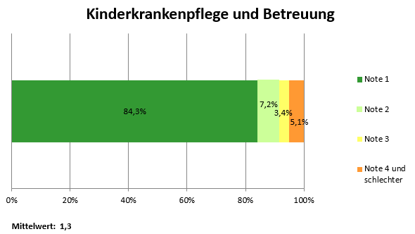 Bewertung Kinderkrankenpflege Klinik 1.Q.2026