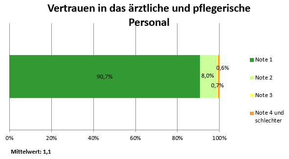Bewertung Vertrauen Klinik 1.Q.2026
